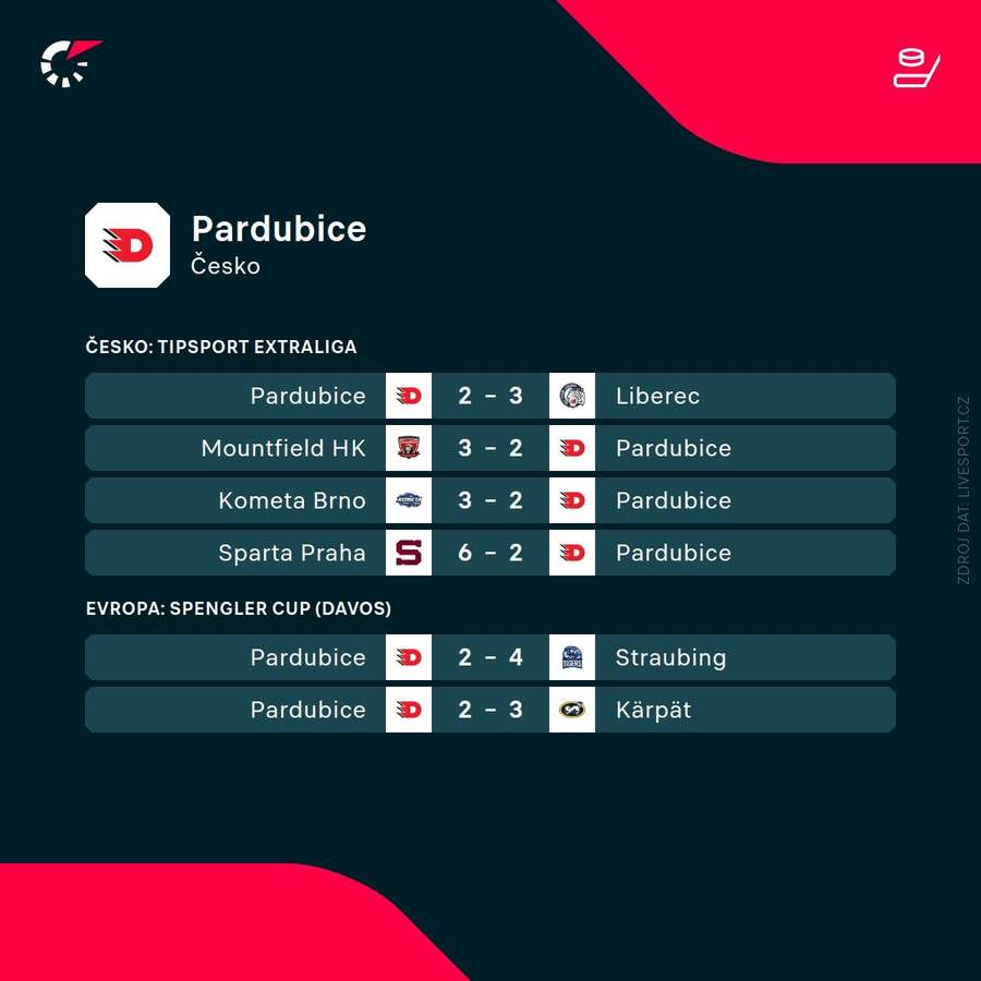Pardubicím se teď moc nedaří.