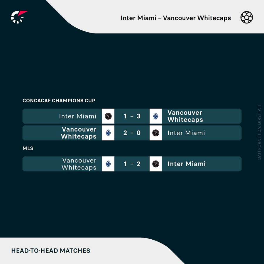 Inter Miami vs Vancouver Whitecaps - Scontri diretti