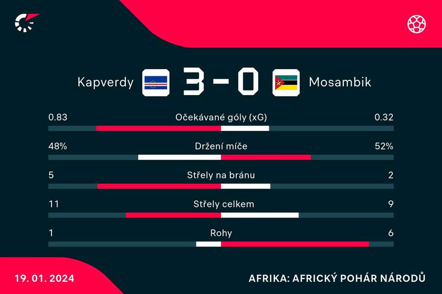 Statistiky zápasu.