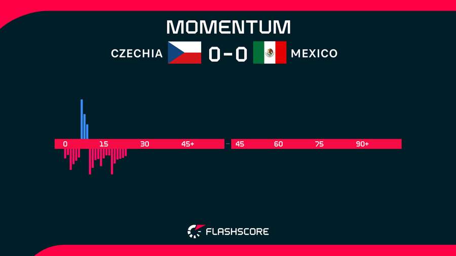 Czech Republic v Mexico Czech Republic v Mexico