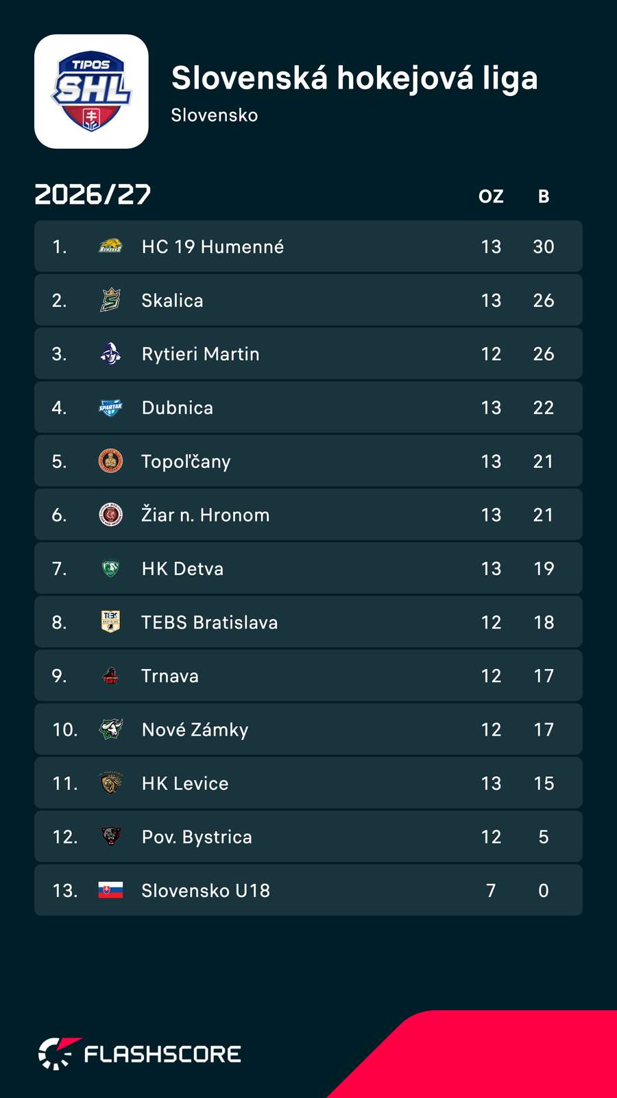 Tabuľka Tipos SHL. Tabuľka Tipos SHL.