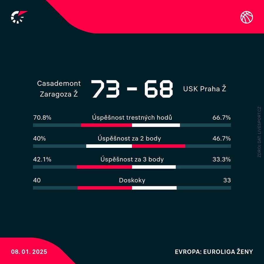 Statistiky utkání.
