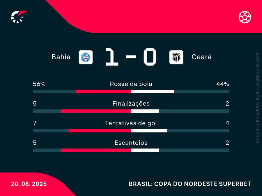 Estatísticas de Bahia x Ceará Estatísticas de Bahia x Ceará
