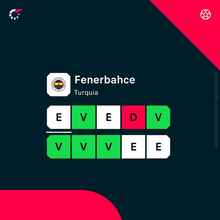 A forma do Fenerbahçe A forma do Fenerbahçe