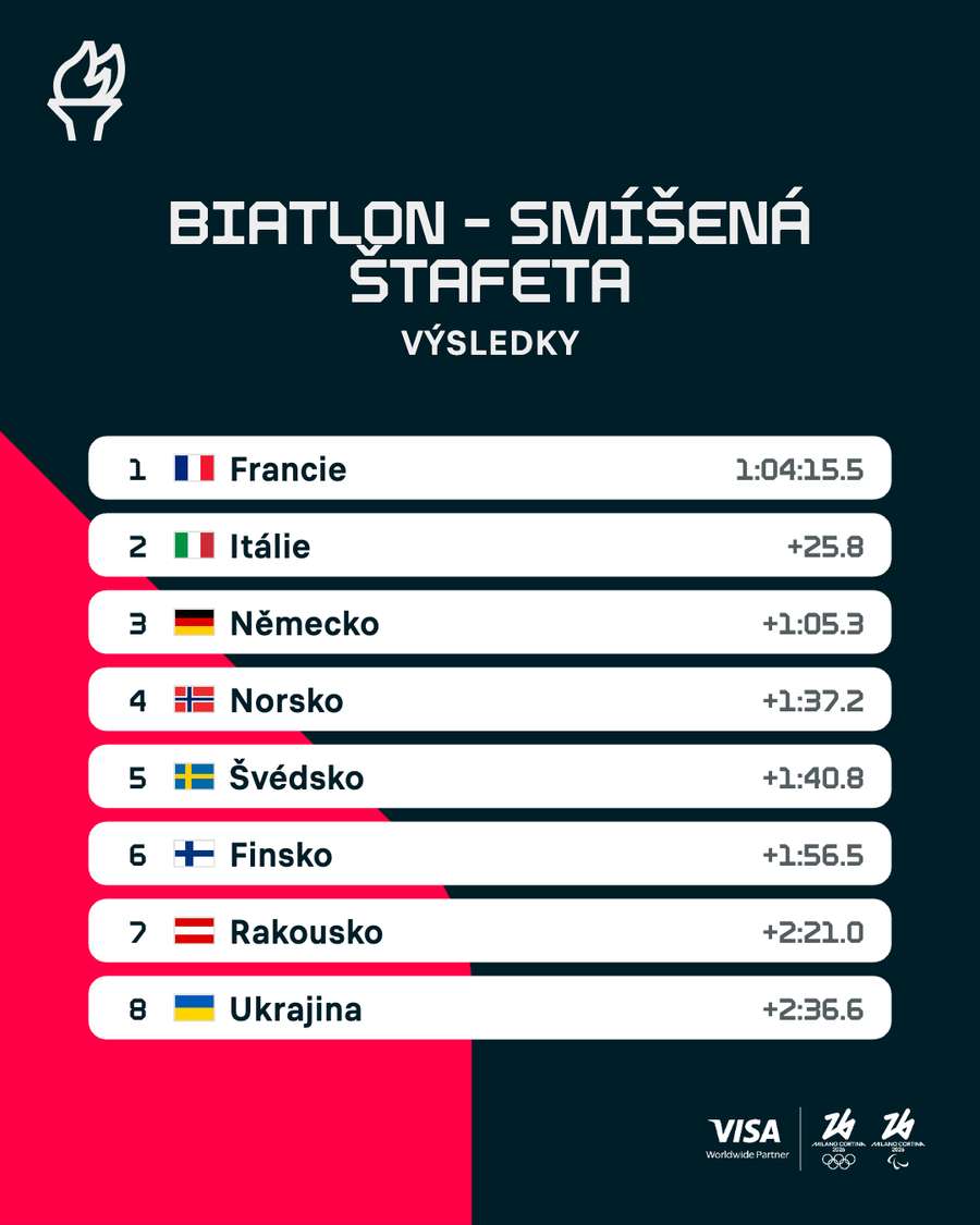 Konečné pořadí nedělních štafet.