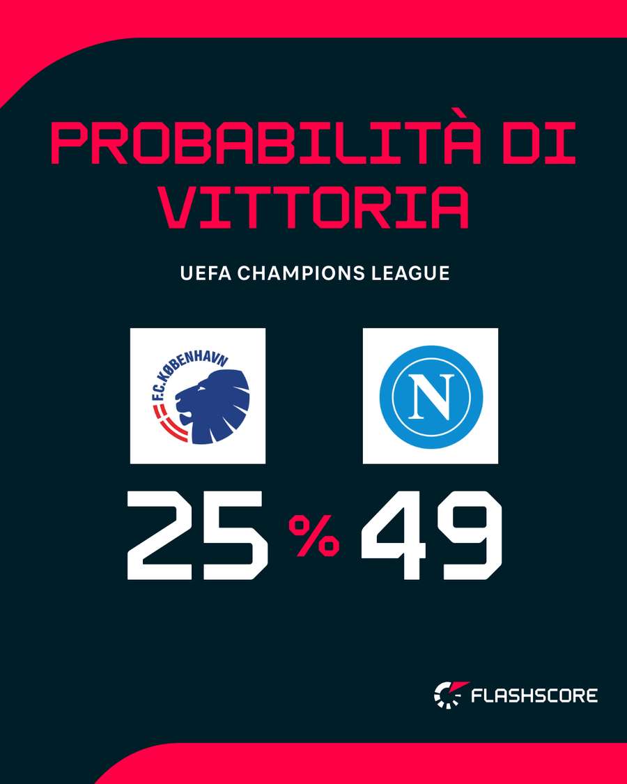 Il match di Copenhagen