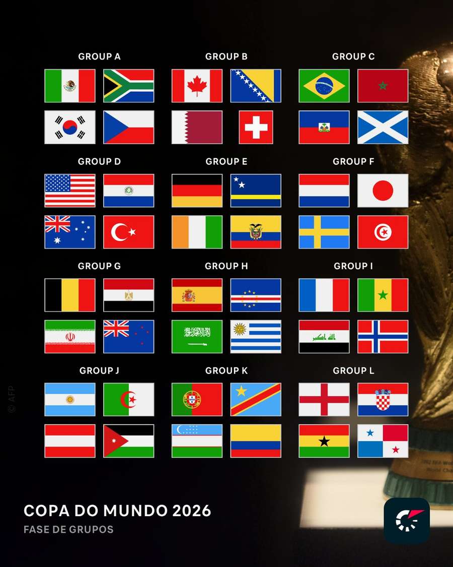 Os grupos da Copa do Mundo 2026