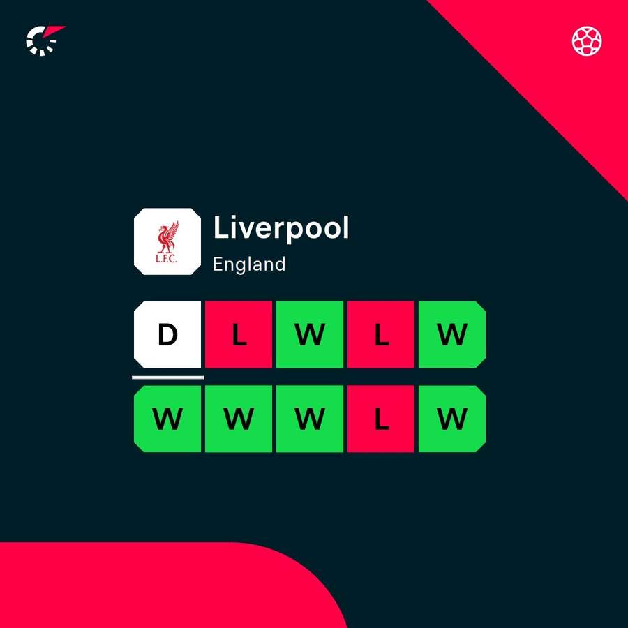Liverpool's current form Liverpool's current form