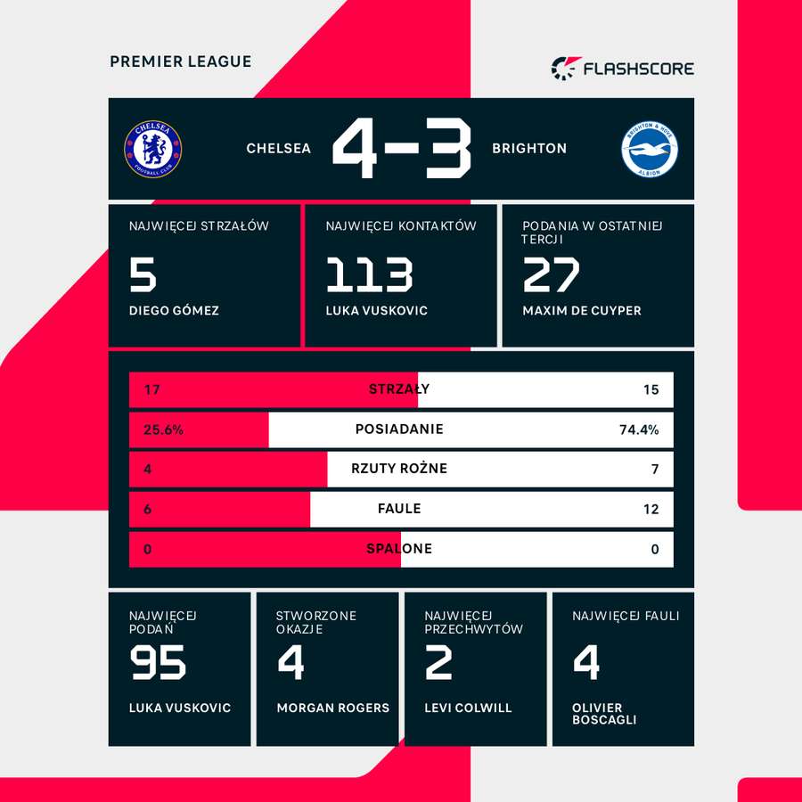 Statystyki meczu Chelsea - Brighton Statystyki meczu Chelsea - Brighton