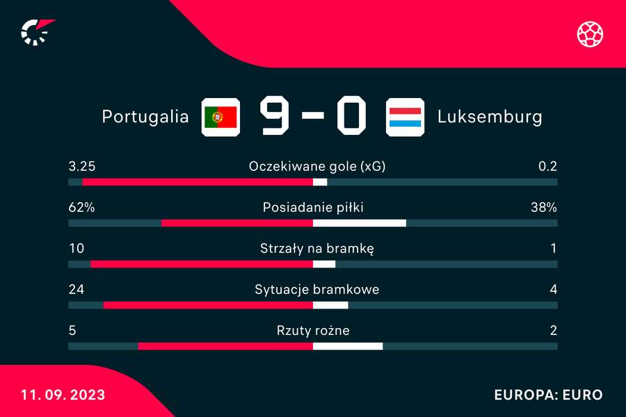 Wynik i statystyki meczu Portugalia-Luksemburg