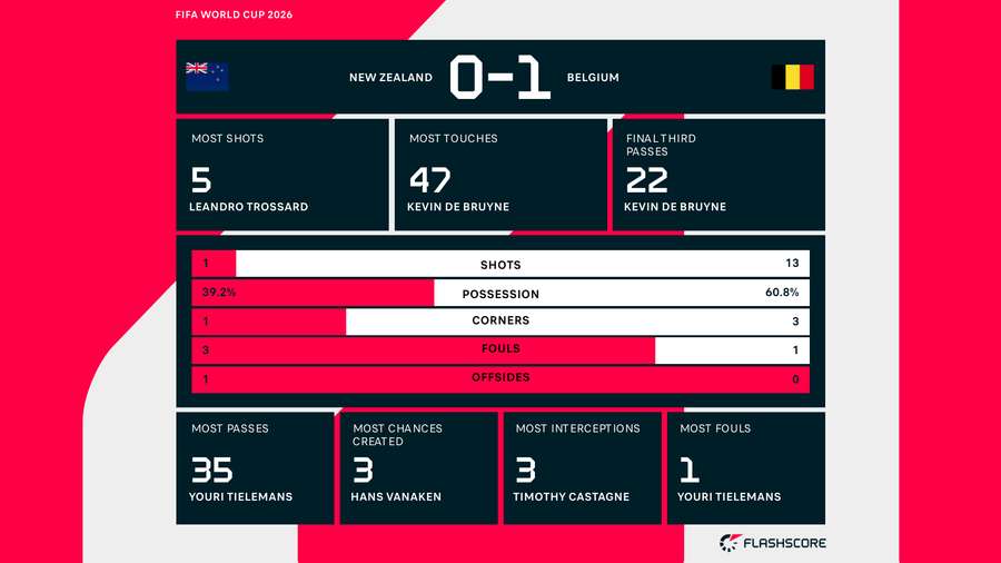 NZ v Belgium Stats