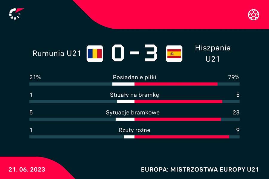 Statystyki meczu Rumunia - Hiszpania