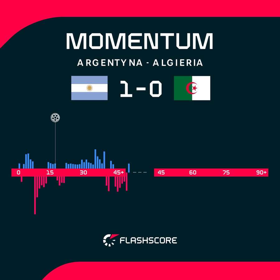 Momentum, czyli dynamika pierwszej połowy meczu Argentyna – Algieria Momentum, czyli dynamika pierwszej połowy meczu Argentyna – Algieria