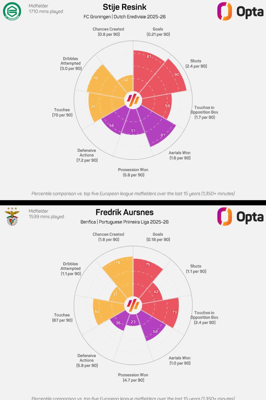 The comparative chart between Resink and Aursnes