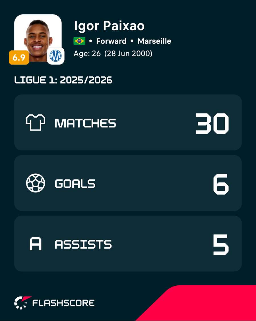 Igor Paixao's Ligue 1 season numbers for 2025/26 Igor Paixao's Ligue 1 season numbers for 2025/26