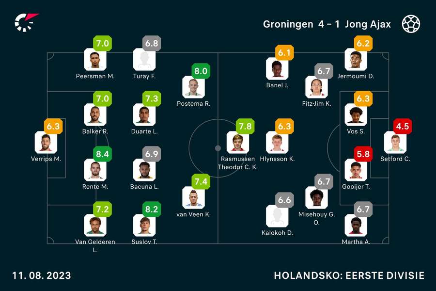 Hodnotenie aktérov duelu.