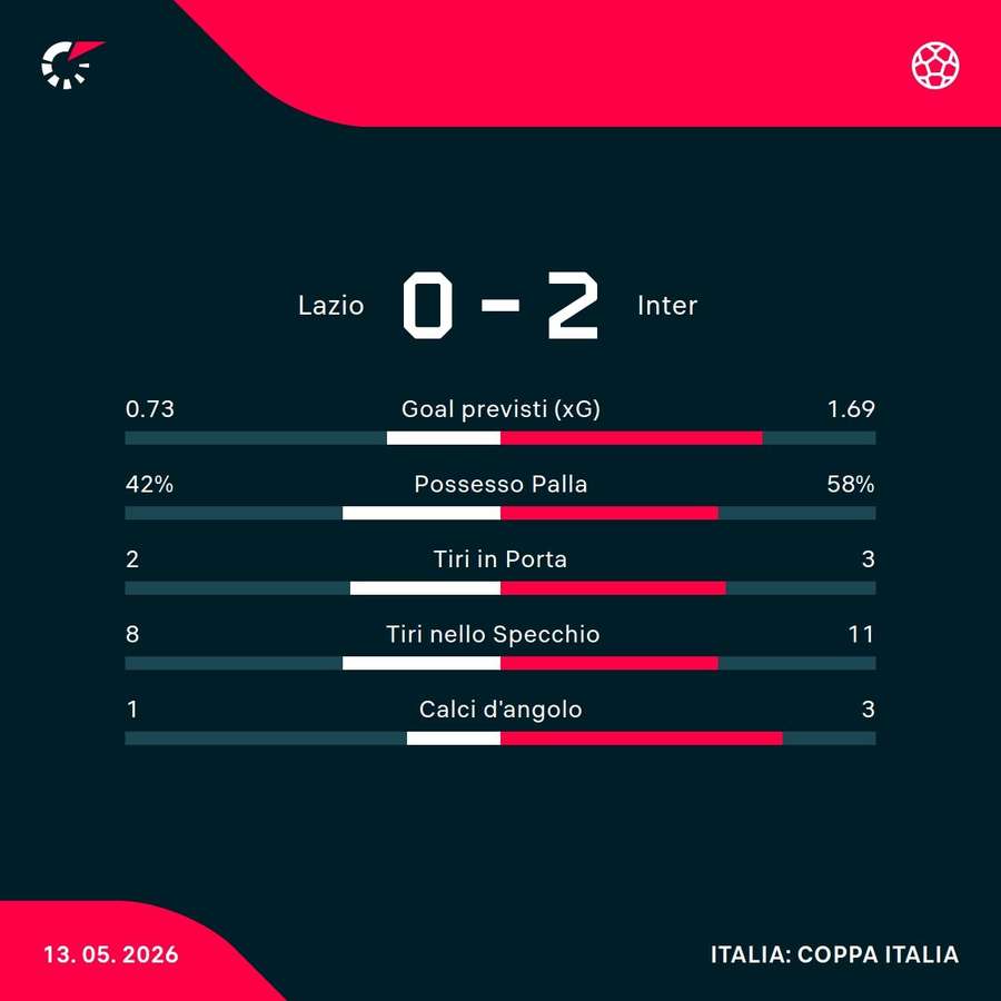 Le statistiche del match