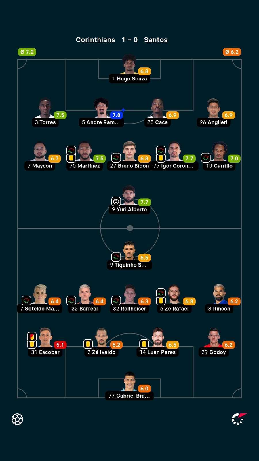 As notas dos jogadores titulares de Corinthians e Santos na partida