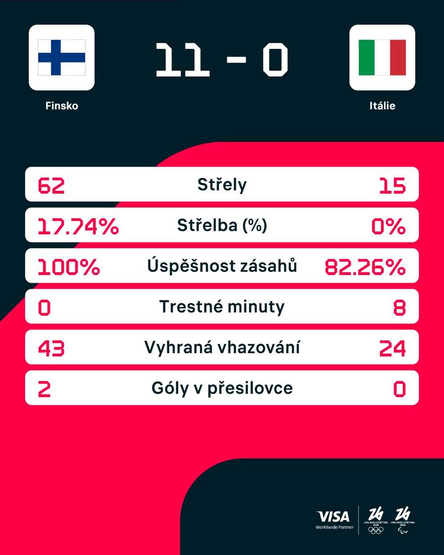 Statistiky utkání.