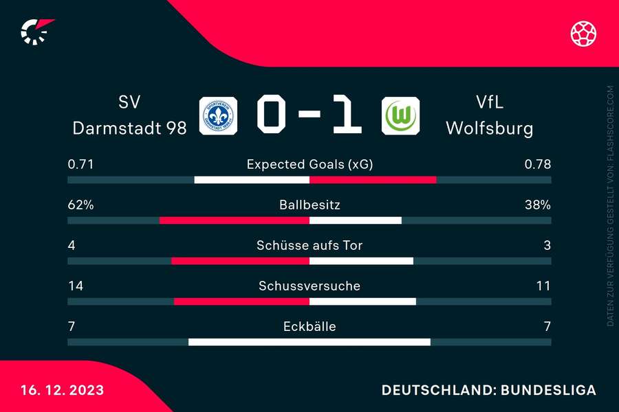 Statistiken Darmstadt vs. Wolfsburg