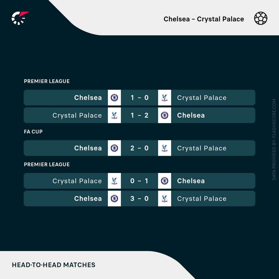 Os últimos embates entre Chelsea e Crystal Palace