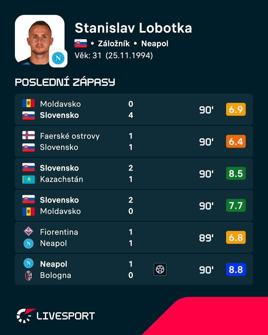 Poslední výkony Lobotky.