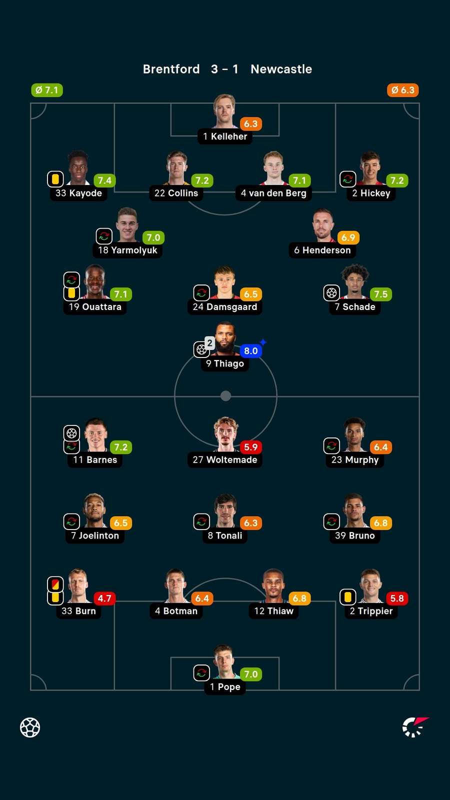 As notas dos titulares em Brentford x Newcastle As notas dos titulares em Brentford x Newcastle