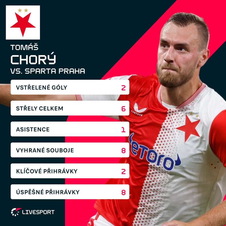 Chorý a jeho statistiky proti Spartě.
