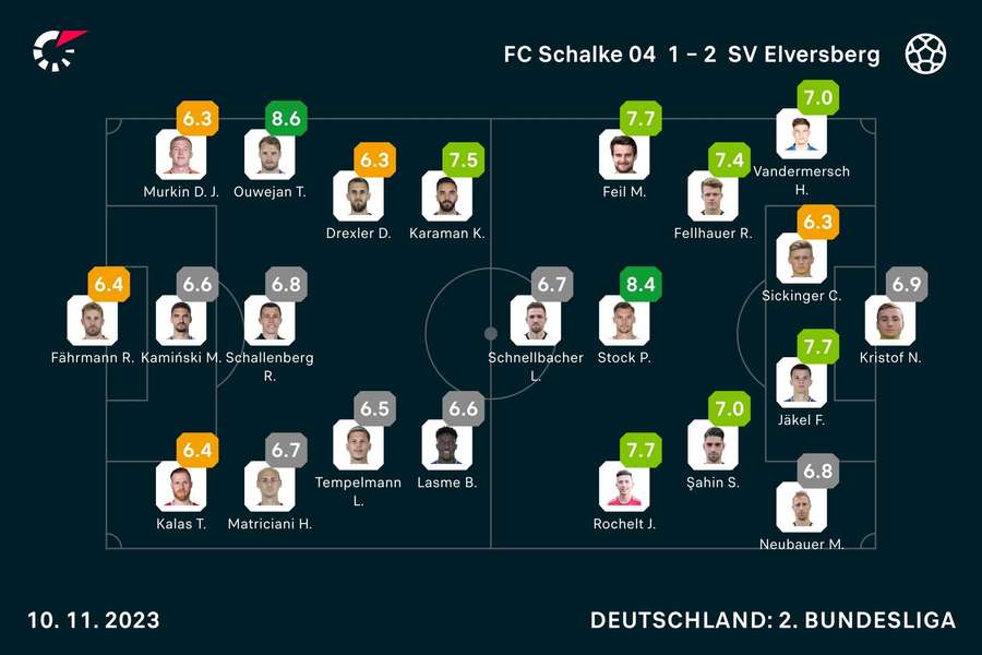 Schalke vs. Elversberg: Die Noten zum Spiel.