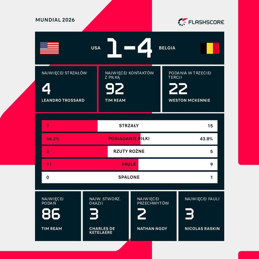 Statystyki meczu USA – Belgia Statystyki meczu USA – Belgia
