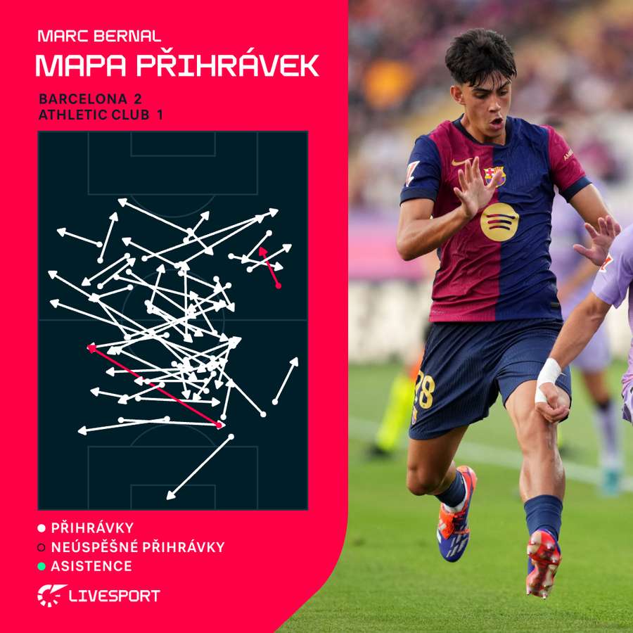 Mapa přihrávek Marca Bernala v libovém zápase proti Athleticu Bilbao.