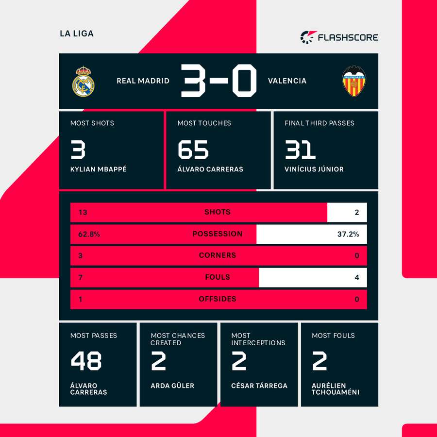 Real Madrid - Valencia match stats Real Madrid - Valencia match stats