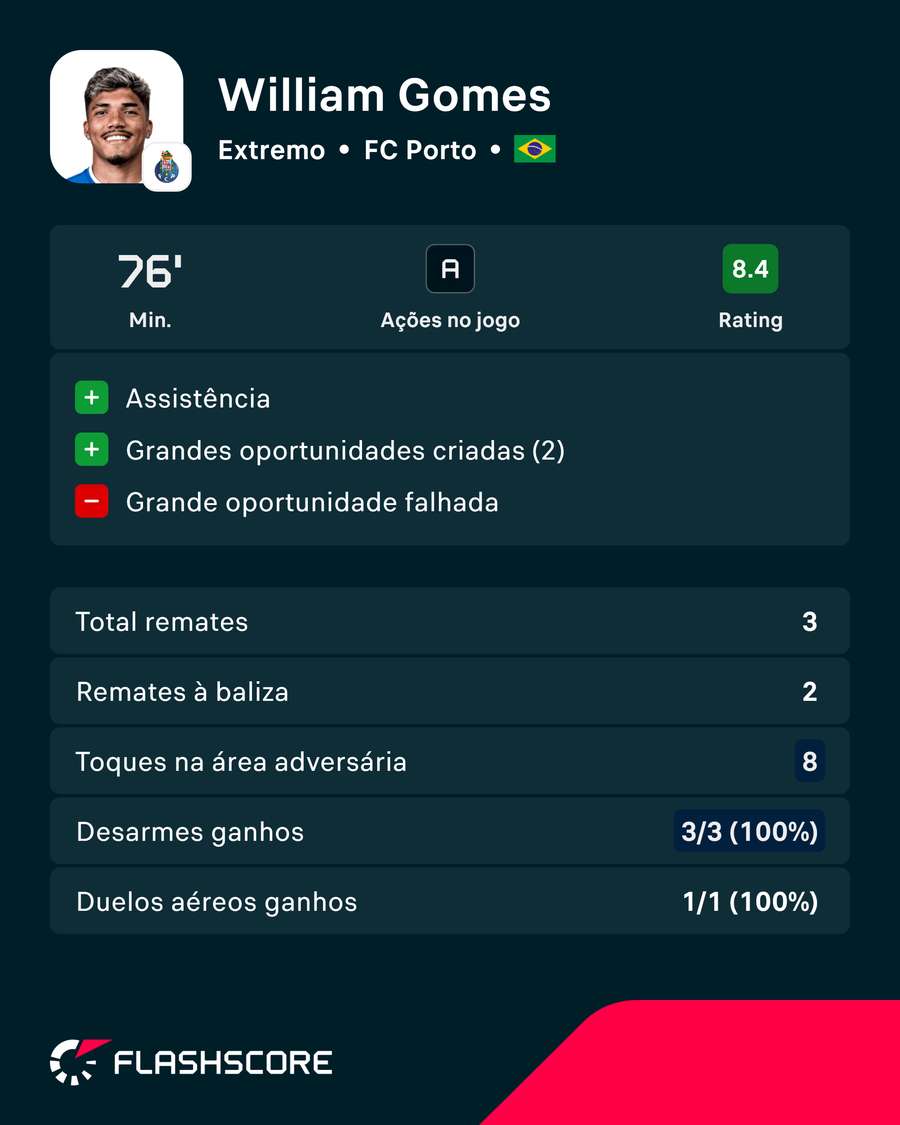 Os números de William Gomes Os números de William Gomes