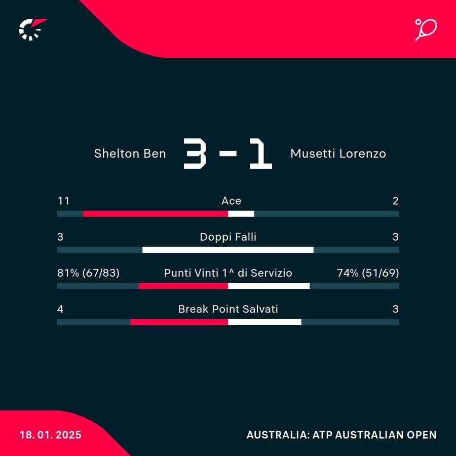 Le statistiche del match