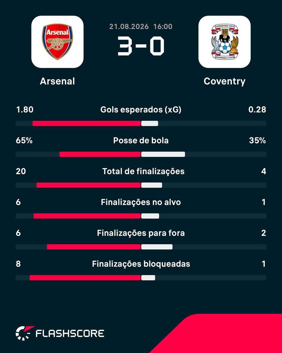 As estatísticas da vitória do Arsenal sobre o Coventry City As estatísticas da vitória do Arsenal sobre o Coventry City