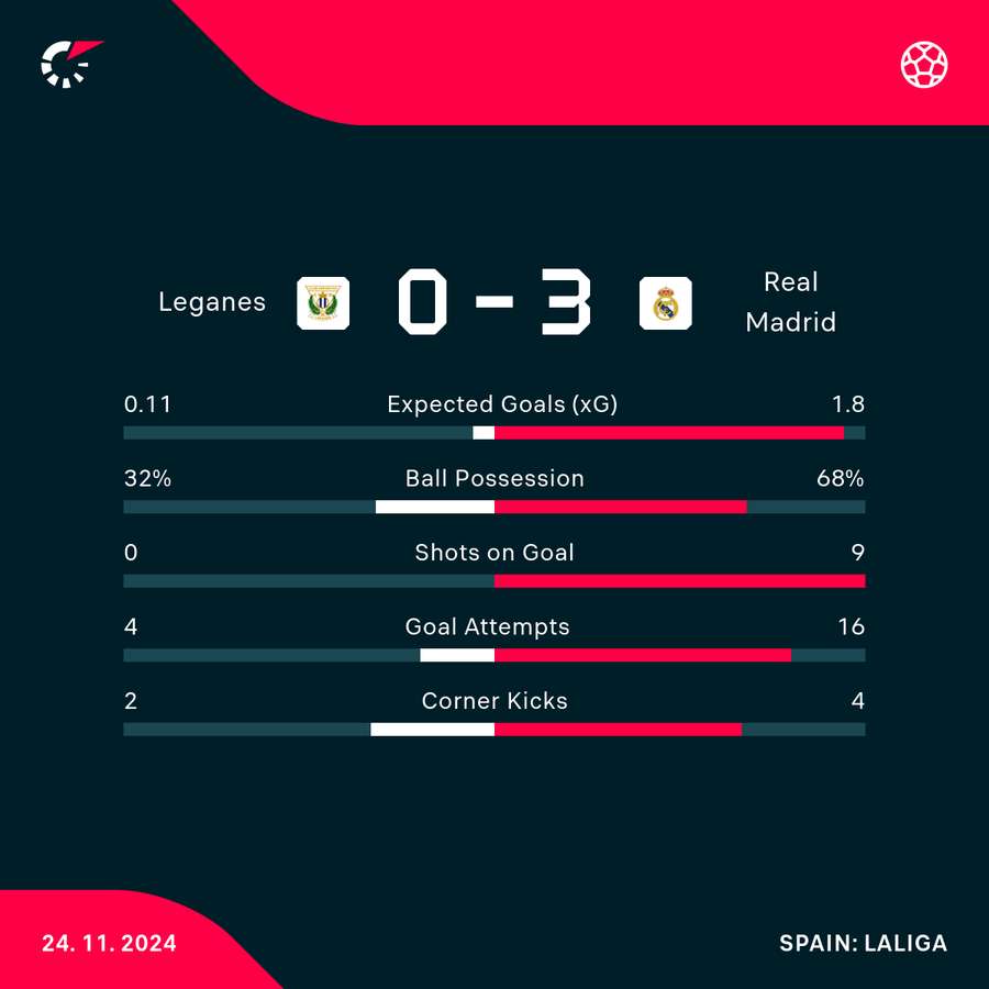 Match stats