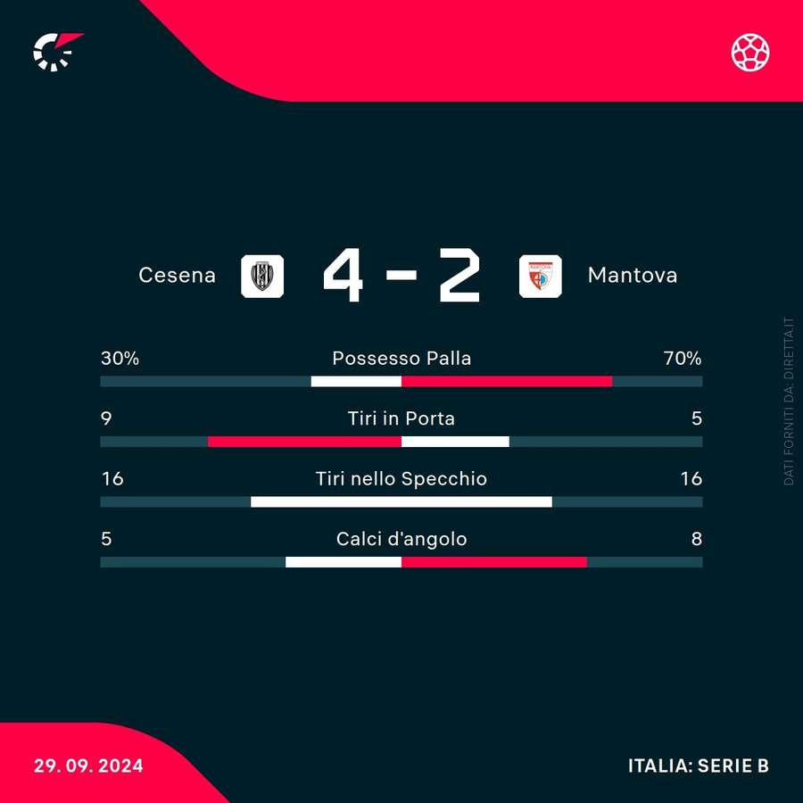 Le statistiche di Cesena-Mantova