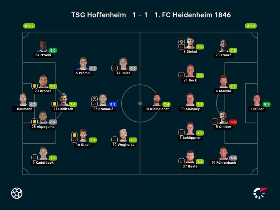 Noten zum Spiel: Hoffenheim vs. Heidenheim