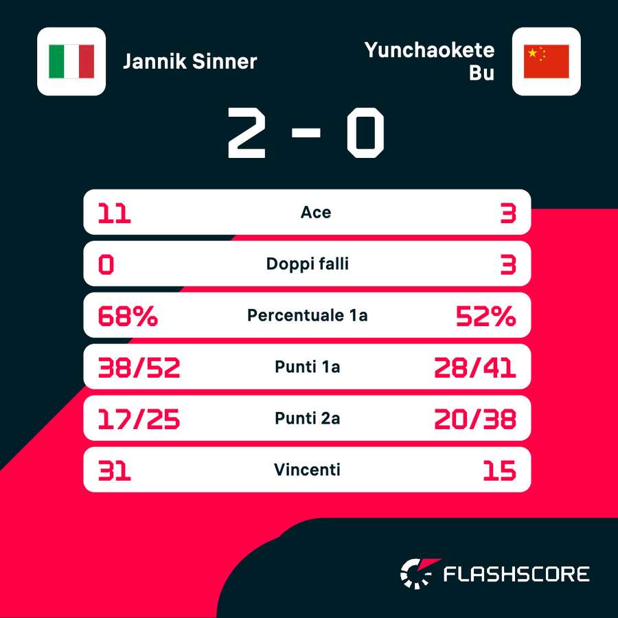 Le statistiche della partita