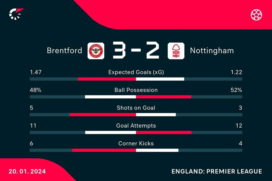 Key stats from the Bees' win