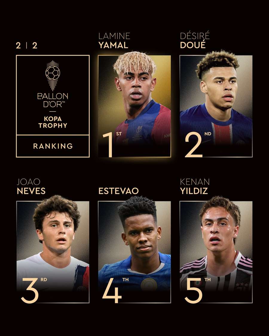 Lamine Yamal foi eleito o melhor jogador sub-21 na Bola de Ouro 2025 Lamine Yamal foi eleito o melhor jogador sub-21 na Bola de Ouro 2025