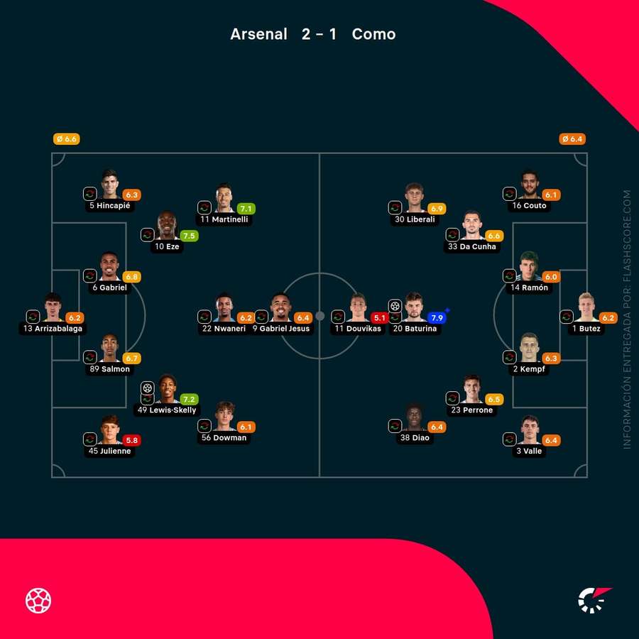 Las calificaciones de los jugadores del Arsenal-Como Las calificaciones de los jugadores del Arsenal-Como