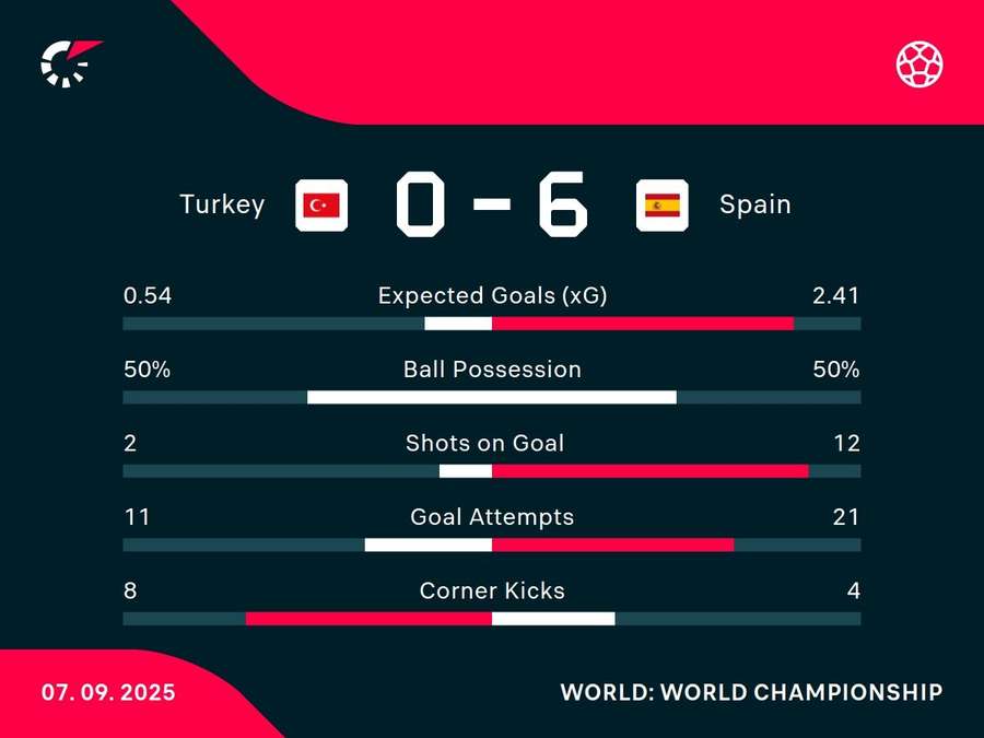 Match stats Match stats