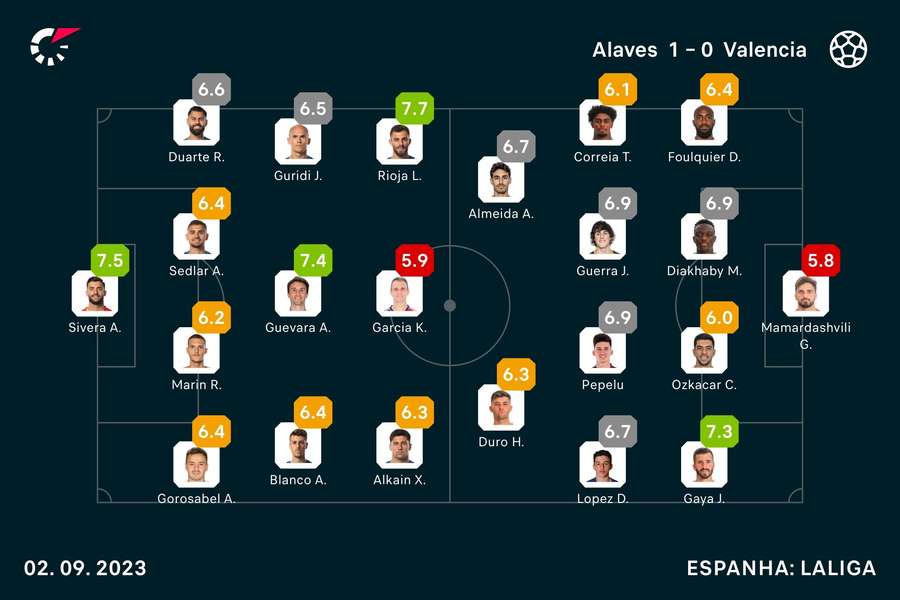 As notas dos jogadores As notas dos jogadores