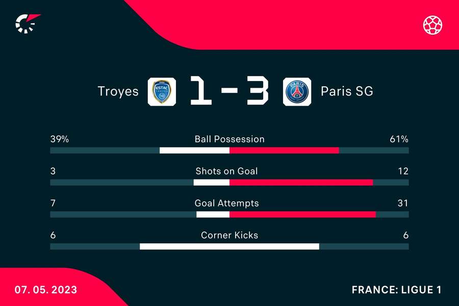 Match stats