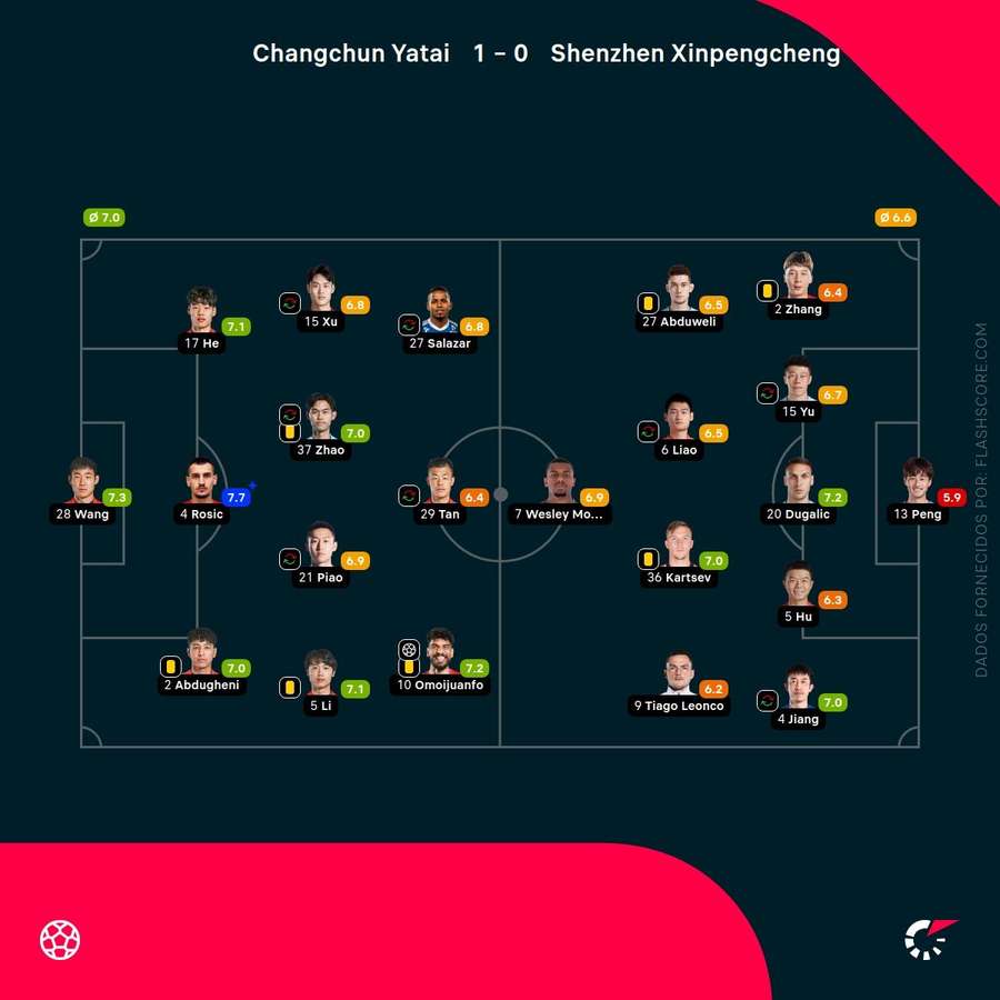 Notas dos jogadores Notas dos jogadores