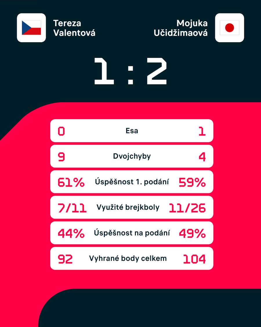 Statistiky zápasu.