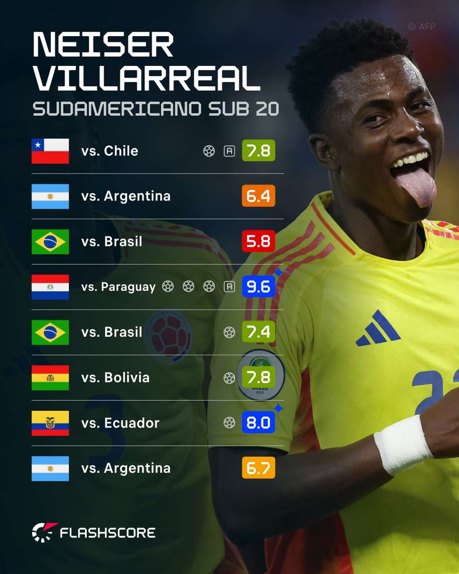 Las valoraciones de Néiser Villarreal