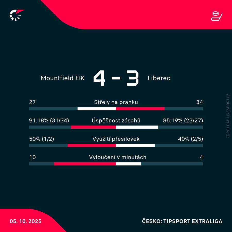 Statistiky zápasu.