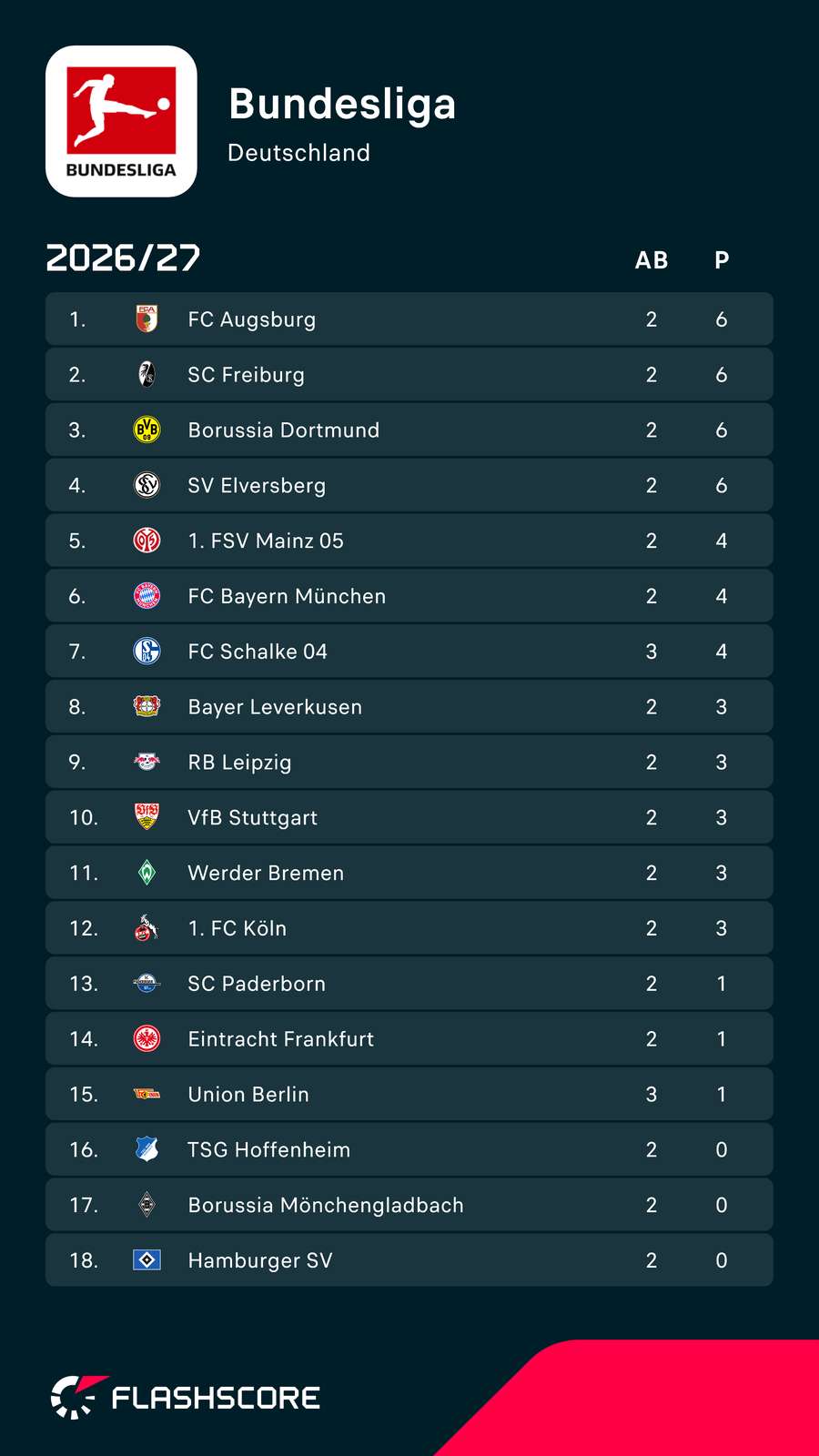 Tabelle: Bundesliga – Vor den Samstagsspielen des 3. Spieltags Tabelle: Bundesliga – Vor den Samstagsspielen des 3. Spieltags
